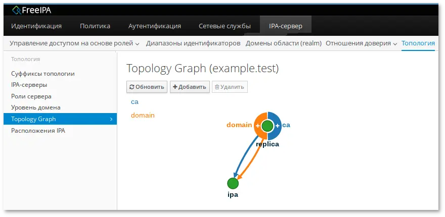 Топология FreeIPA